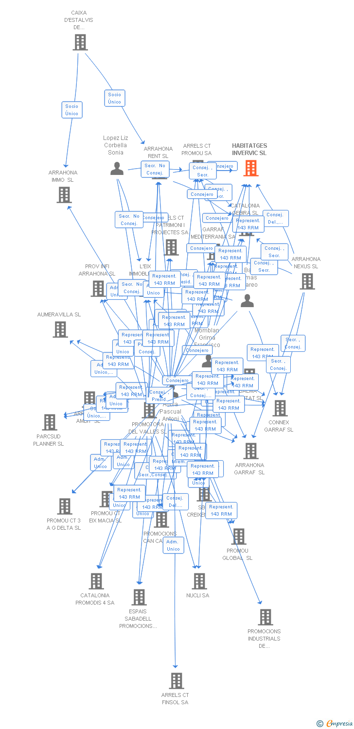 Vinculaciones societarias de HABITATGES INVERVIC SL