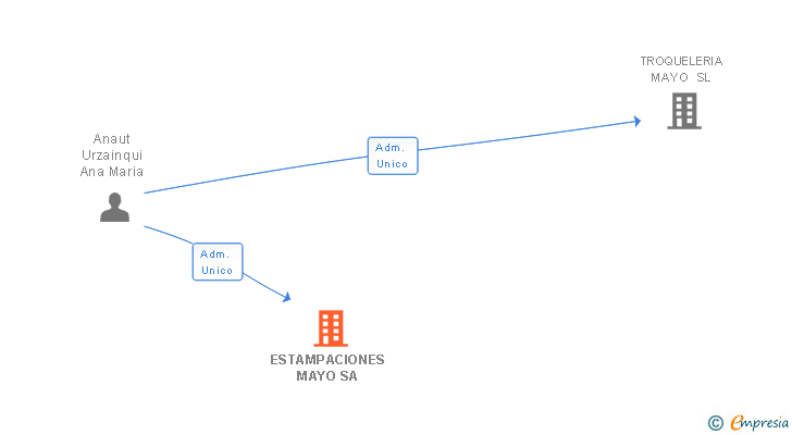 Vinculaciones societarias de ESTAMPACIONES MAYO SA