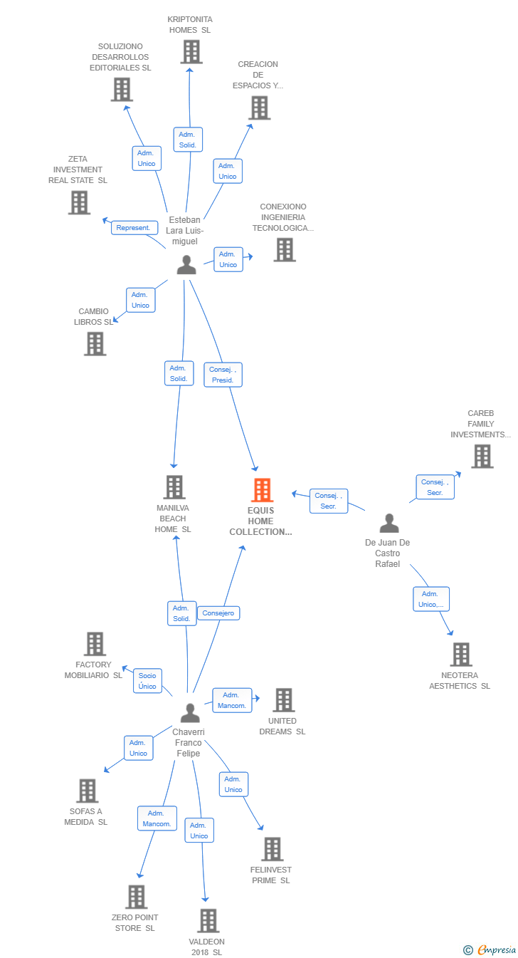 Vinculaciones societarias de EQUIS HOME COLLECTION SL