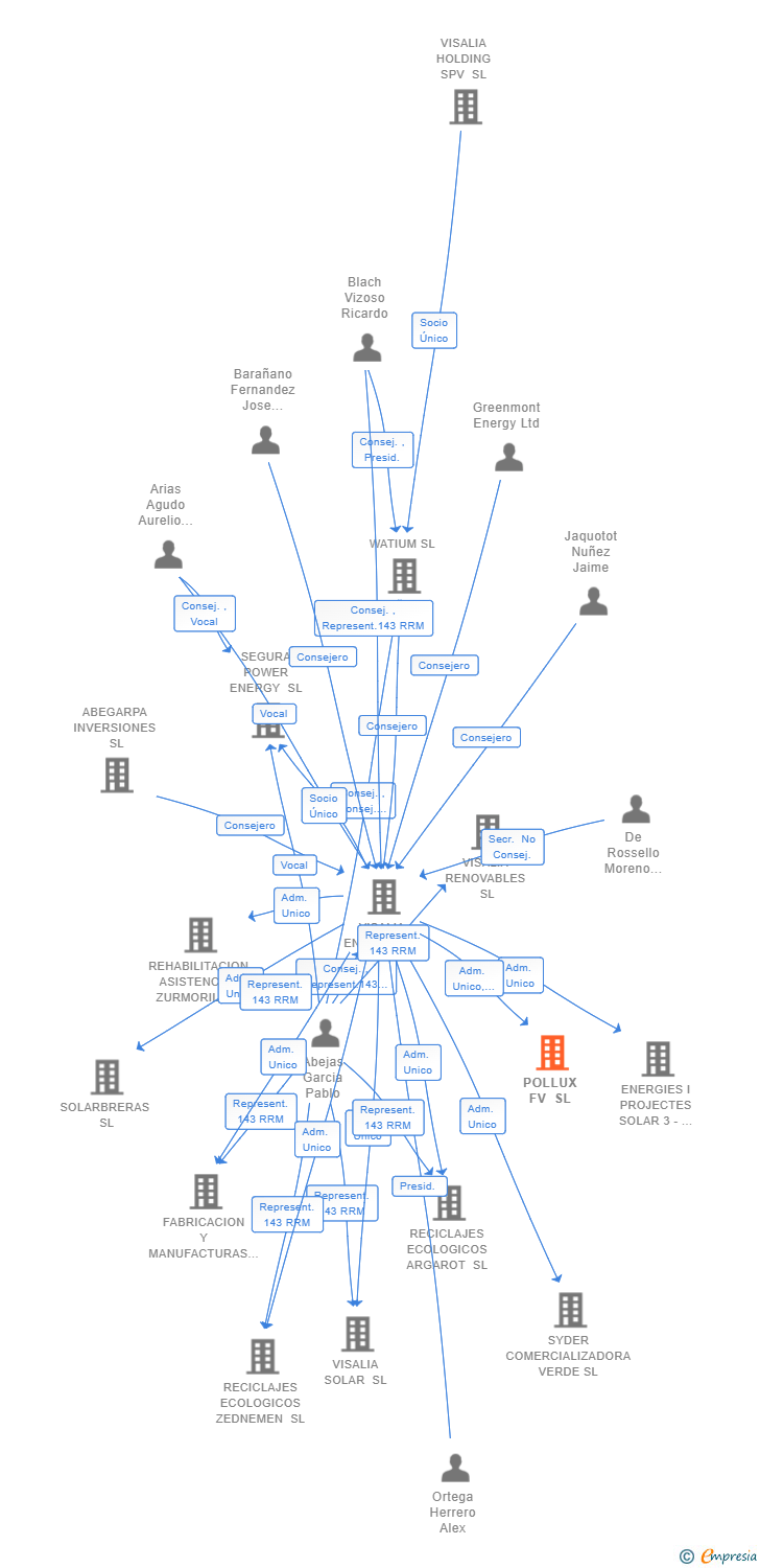 Vinculaciones societarias de POLLUX FV SL
