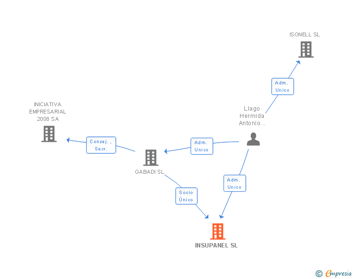 Vinculaciones societarias de INSUPANEL SL