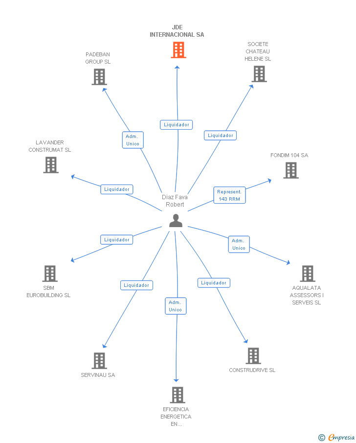 Vinculaciones societarias de JDE INTERNACIONAL SL