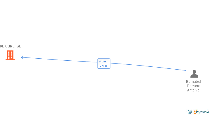 Vinculaciones societarias de TRE CUNEI SL