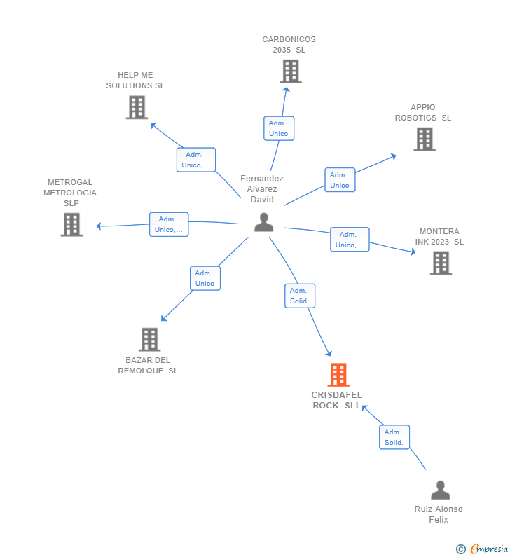 Vinculaciones societarias de CRISDAFEL ROCK SLL