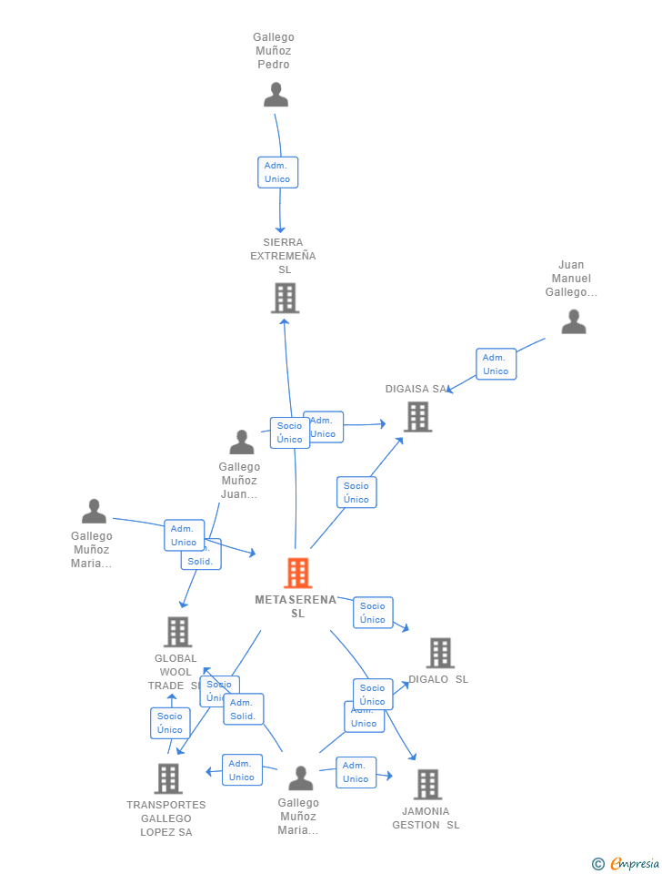 Vinculaciones societarias de METASERENA SL