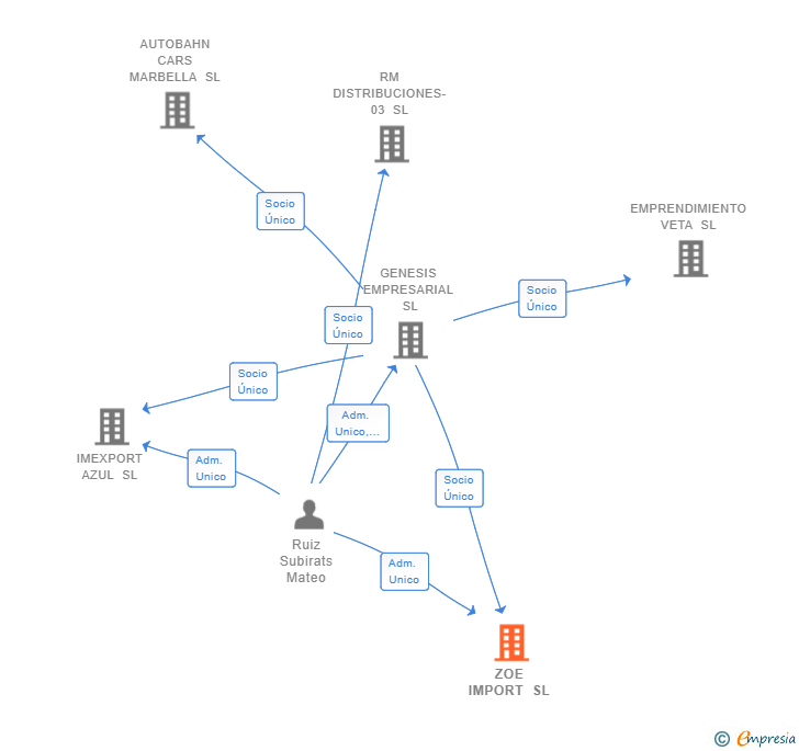 Vinculaciones societarias de ZOE IMPORT SL