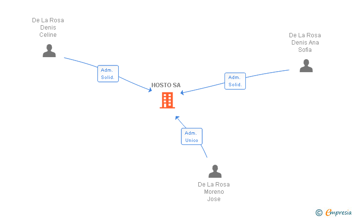 Vinculaciones societarias de HOSTO SA