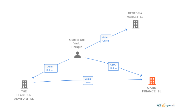 Vinculaciones societarias de QARD FINANCE SL