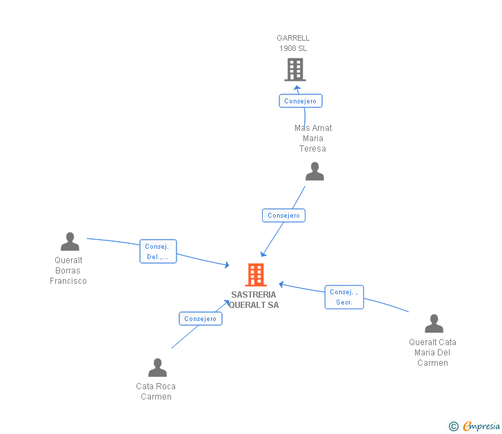 Vinculaciones societarias de SASTRERIA QUERALT SA