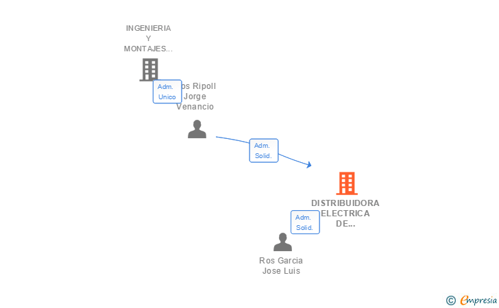 Vinculaciones societarias de DISTRIBUIDORA ELECTRICA DE RELLEU SL