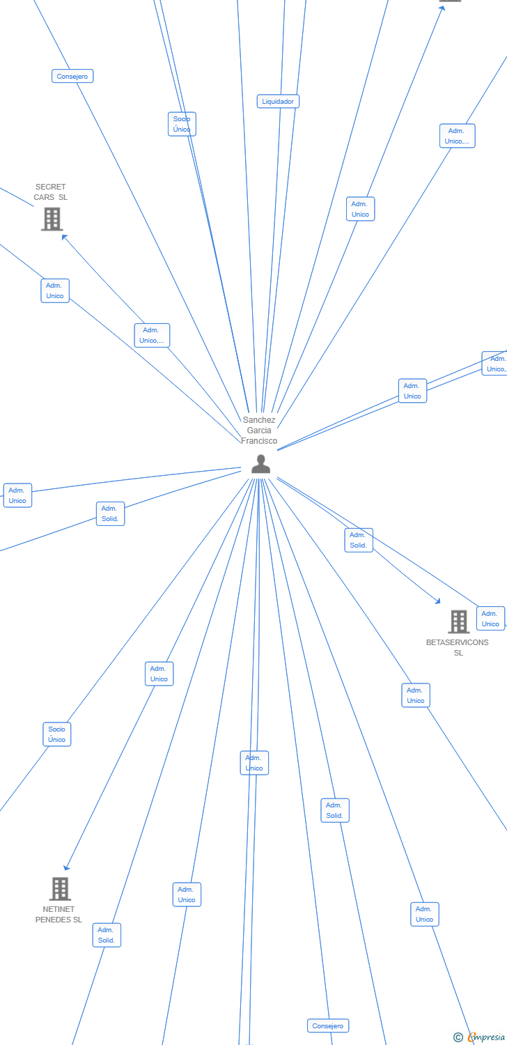 Vinculaciones societarias de FIND THE BUTTON SL