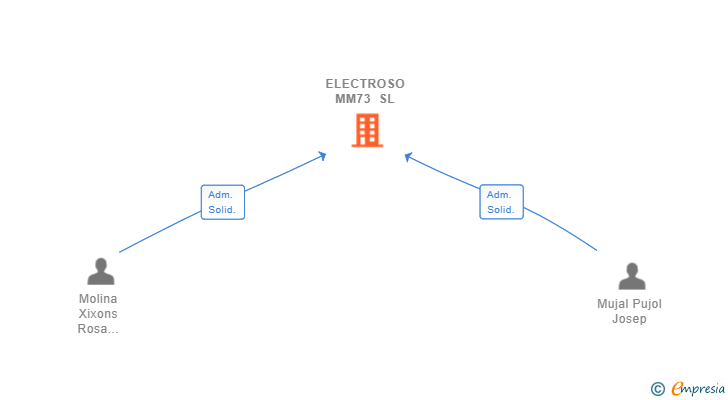 Vinculaciones societarias de ELECTROSO MM73 SL
