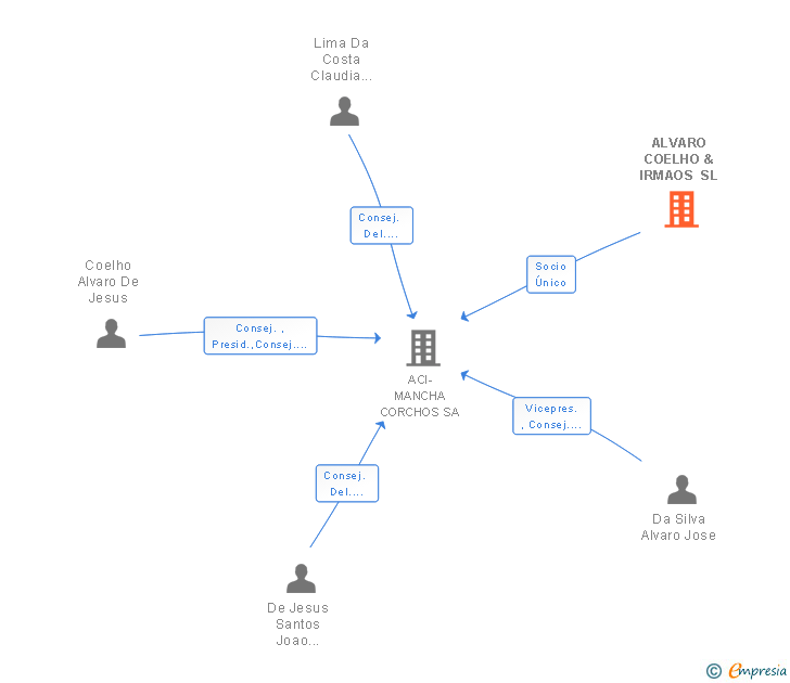 Vinculaciones societarias de ALVARO COELHO & IRMAOS SL