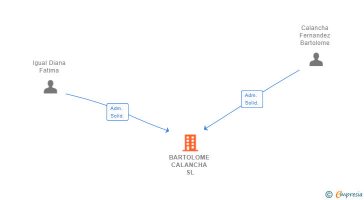 Vinculaciones societarias de BARTOLOME CALANCHA SL