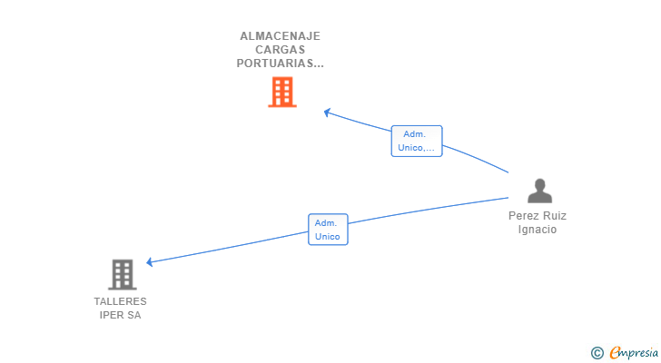 Vinculaciones societarias de ALMACENAJE CARGAS PORTUARIAS SL