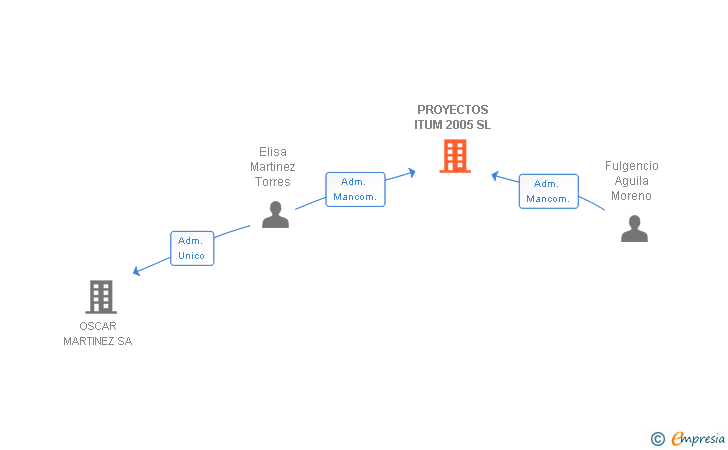 Vinculaciones societarias de PROYECTOS ITUM 2005 SL