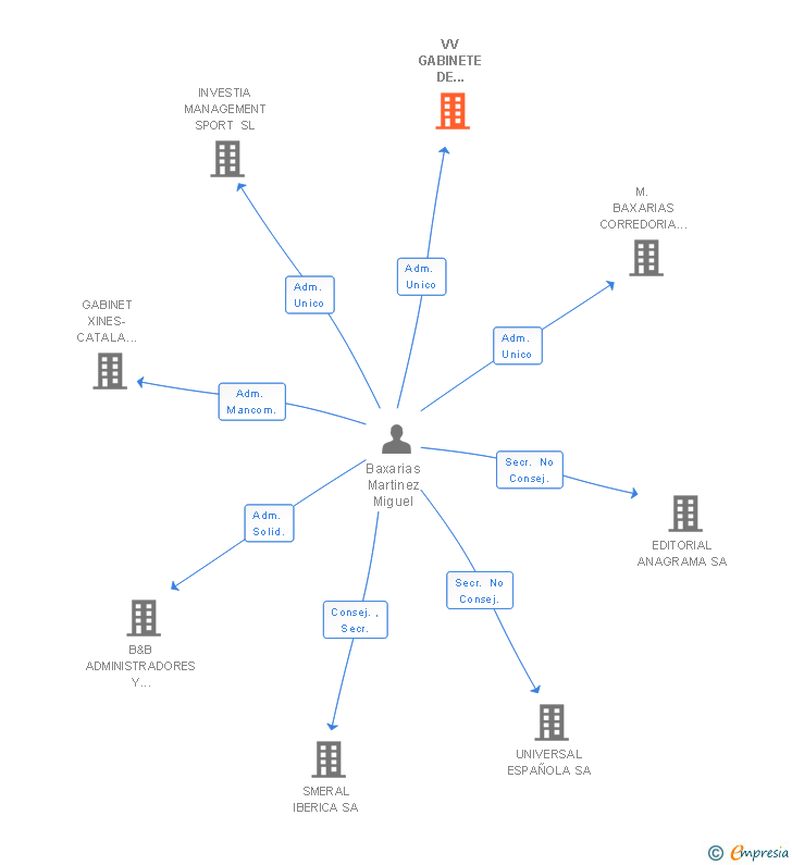 Vinculaciones societarias de MES QUE GESTIO ASSESSORS I CONSULTORS SL