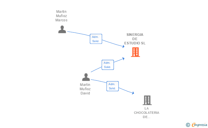 Vinculaciones societarias de SINERGIA DE ESTUDIO SL (EXTINGUIDA)