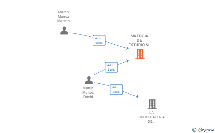 Vinculaciones societarias de SINERGIA DE ESTUDIO SL