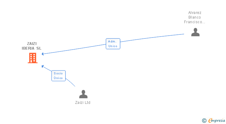 Vinculaciones societarias de ZAIZI IBERIA SL