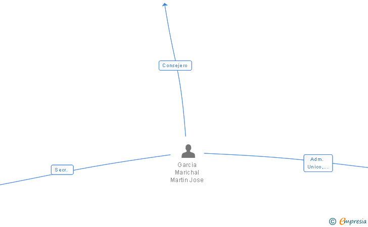 Vinculaciones societarias de AMALTHEA SL