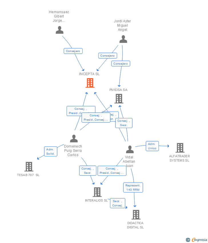 Vinculaciones societarias de INCEPTA SL