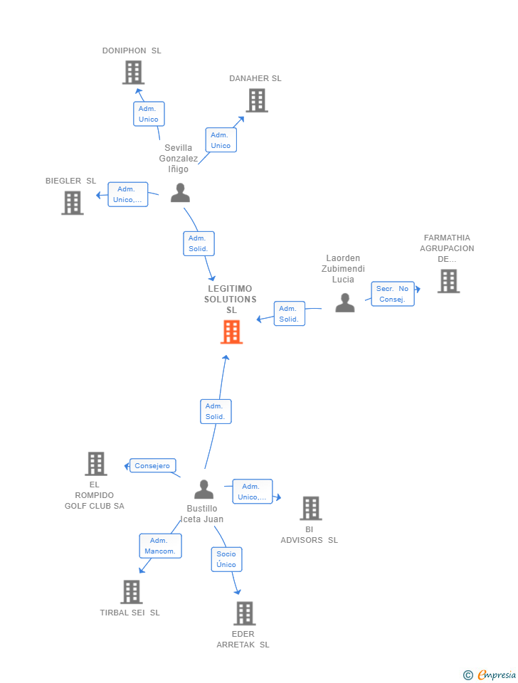 Vinculaciones societarias de LEGITIMO SOLUTIONS SL