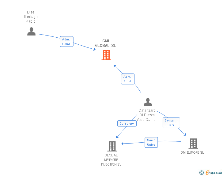 Vinculaciones societarias de GMI GLOBAL SL