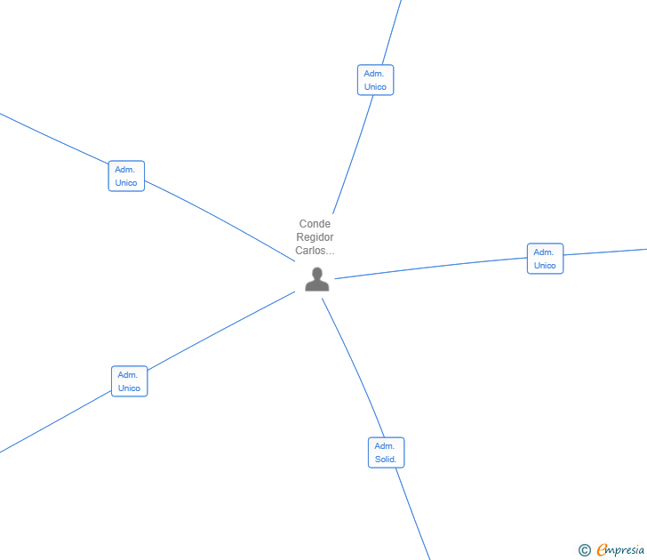Vinculaciones societarias de GESTEVENTOS SANT QUIRZE SL
