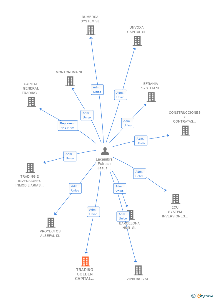 Vinculaciones societarias de TRADING GOLDEN CAPITAL 2019 SL