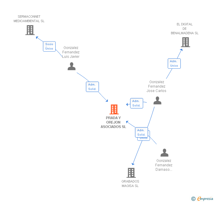Vinculaciones societarias de PRADA Y OREJON ASOCIADOS SL