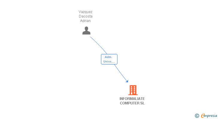 Vinculaciones societarias de INFORMALIATE COMPUTER SL