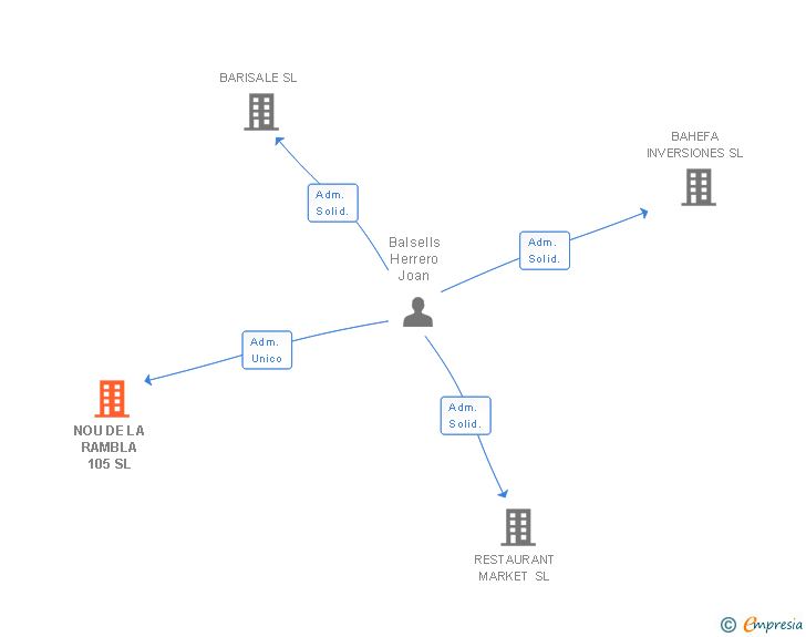 Vinculaciones societarias de NOU DE LA RAMBLA 105 SL