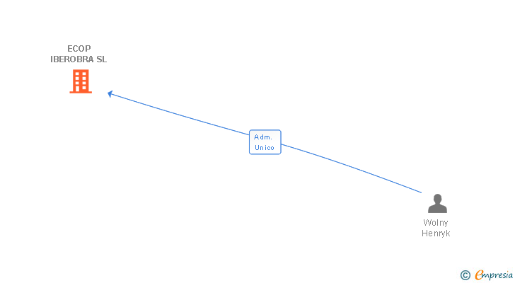 Vinculaciones societarias de ECOP IBEROBRA SL