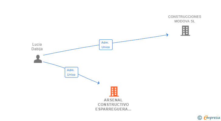 Vinculaciones societarias de ARSENAL CONSTRUCTIVO ESPARREGUERA SL