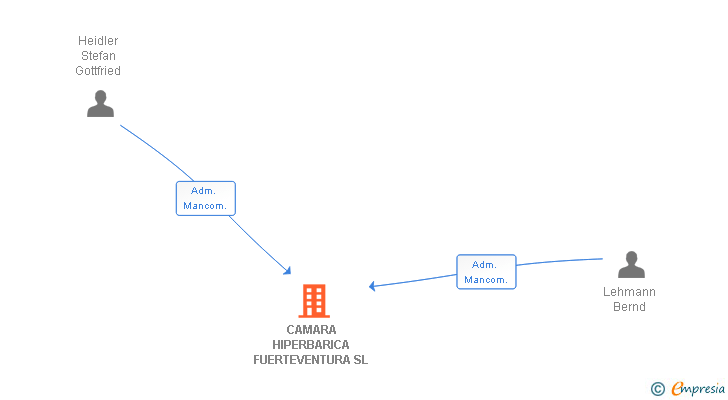 Vinculaciones societarias de CAMARA HIPERBARICA FUERTEVENTURA SL
