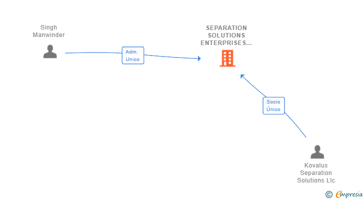 Vinculaciones societarias de SEPARATION SOLUTIONS ENTERPRISES SPAIN SL