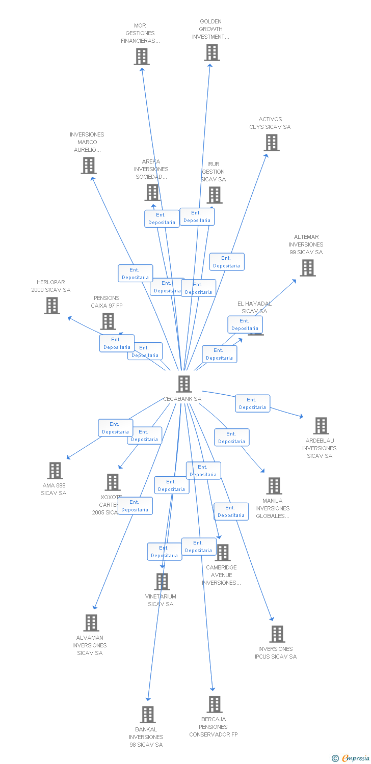 Vinculaciones societarias de AHORROPENSION VEINTISIETE FP