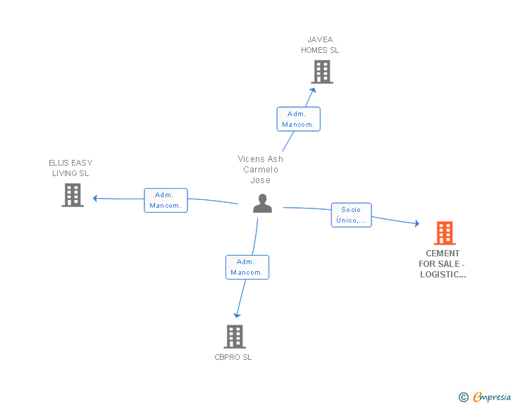 Vinculaciones societarias de CEMENT FOR SALE - LOGISTIC CORPORATION SA