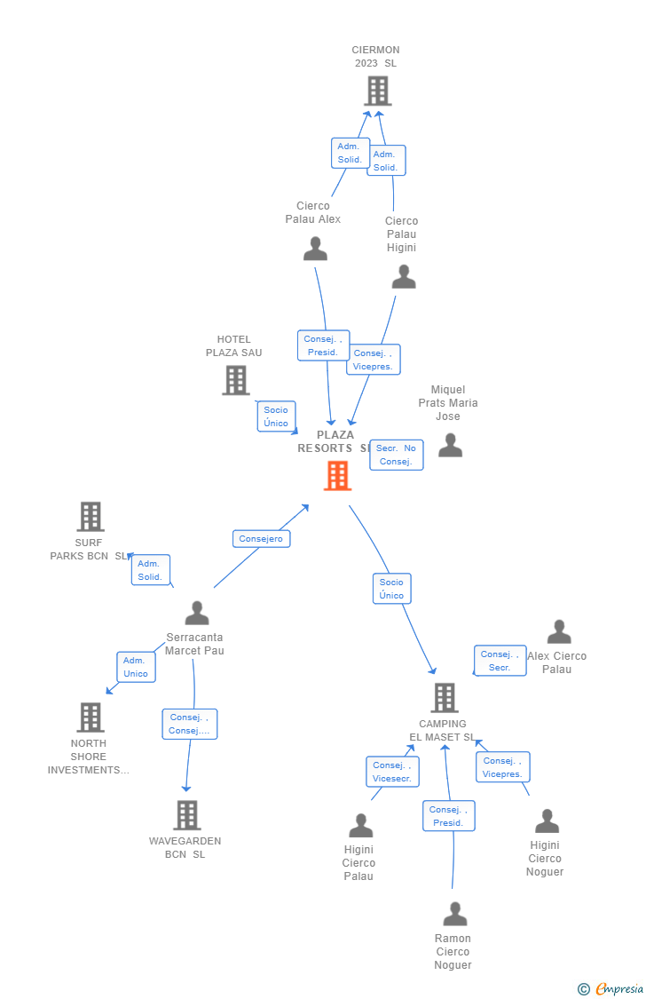 Vinculaciones societarias de PLAZA RESORTS SL