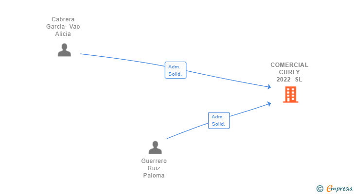 Vinculaciones societarias de COMERCIAL CURLY 2022 SL