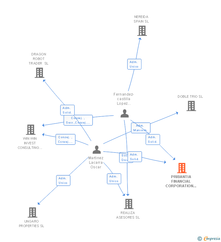 Vinculaciones societarias de PRIBANTIA FINANCIAL CORPORATION SL
