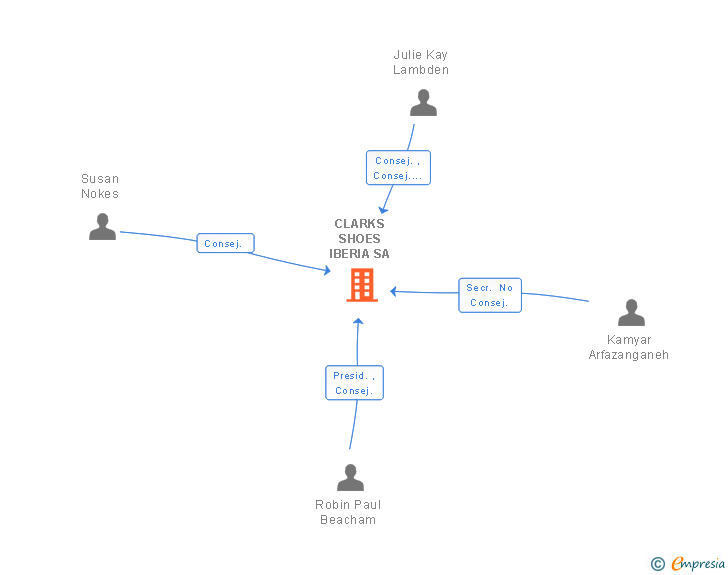 Vinculaciones societarias de CLARKS SHOES IBERIA SA