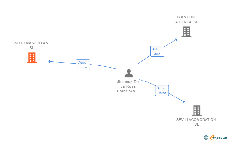 Vinculaciones societarias de AUTOMASCOTAS SL