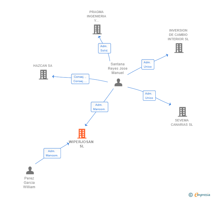 Vinculaciones societarias de WIPERJOSAN SL