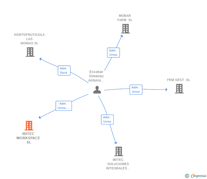 Vinculaciones societarias de IBITEC WORKSPACE SL