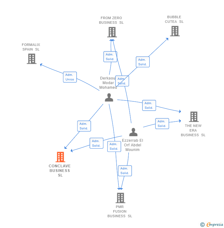 Vinculaciones societarias de CONCLAVE BUSINESS SL