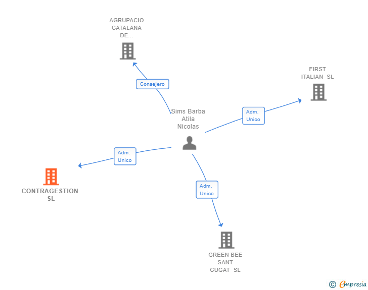 Vinculaciones societarias de CONTRAGESTION SL