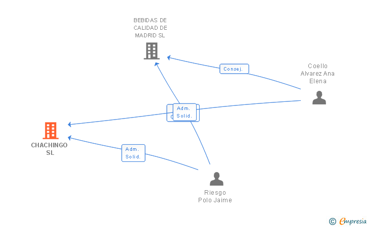 Vinculaciones societarias de CHACHINGO SL