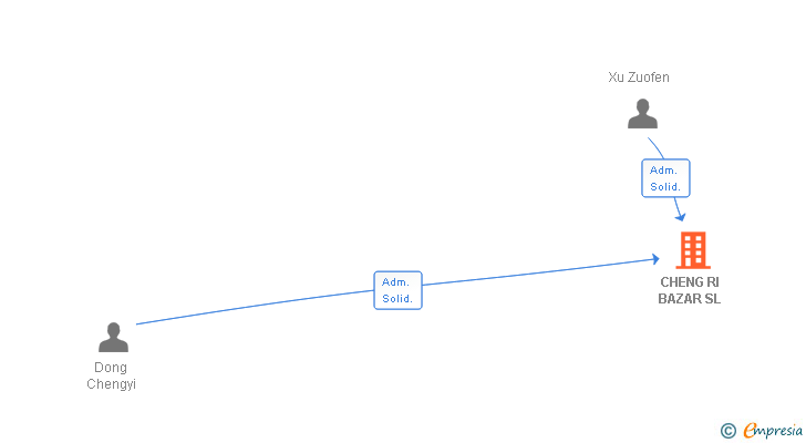 Vinculaciones societarias de CHENG RI BAZAR SL